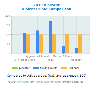 Alcester Violent Crime vs. State and National Comparison