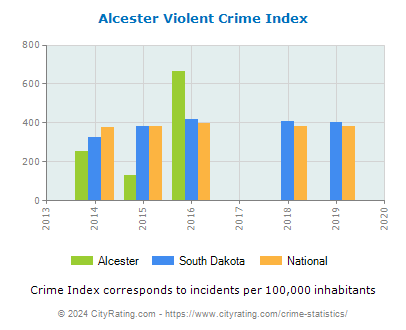 Alcester Violent Crime vs. State and National Per Capita
