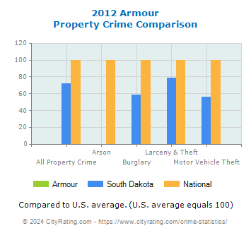Armour Property Crime vs. State and National Comparison