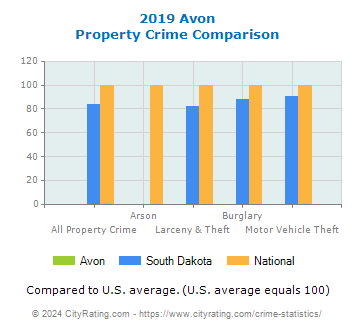 Avon Property Crime vs. State and National Comparison