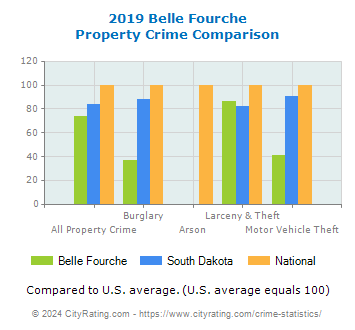 Belle Fourche Property Crime vs. State and National Comparison
