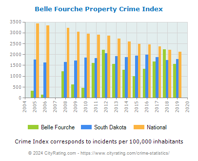 Belle Fourche Property Crime vs. State and National Per Capita