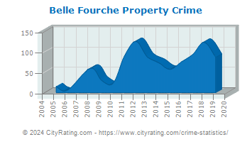 Belle Fourche Property Crime