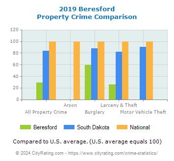 Beresford Property Crime vs. State and National Comparison
