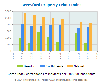 Beresford Property Crime vs. State and National Per Capita