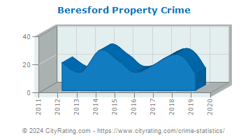 Beresford Property Crime