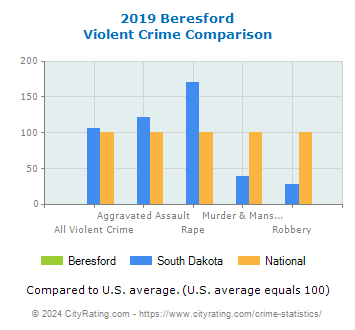 Beresford Violent Crime vs. State and National Comparison