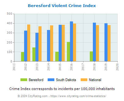Beresford Violent Crime vs. State and National Per Capita