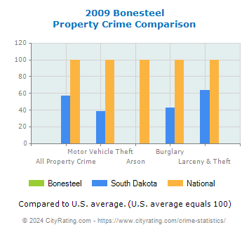 Bonesteel Property Crime vs. State and National Comparison
