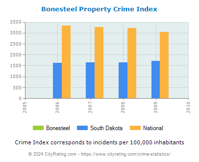 Bonesteel Property Crime vs. State and National Per Capita