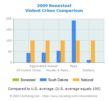 Bonesteel Violent Crime vs. State and National Comparison