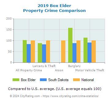 Box Elder Property Crime vs. State and National Comparison