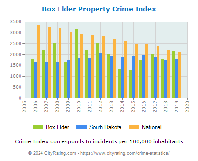 Box Elder Property Crime vs. State and National Per Capita