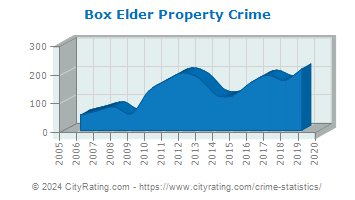Box Elder Property Crime