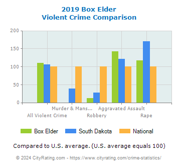 Box Elder Violent Crime vs. State and National Comparison