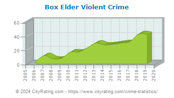 Box Elder Violent Crime