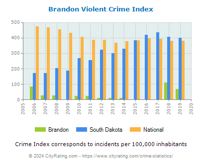 Brandon Violent Crime vs. State and National Per Capita