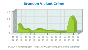 Brandon Violent Crime