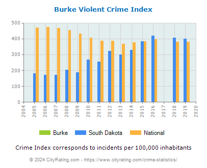 Burke Violent Crime vs. State and National Per Capita