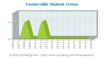 Centerville Violent Crime