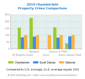 Chamberlain Property Crime vs. State and National Comparison