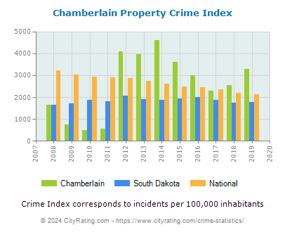 Chamberlain Property Crime vs. State and National Per Capita
