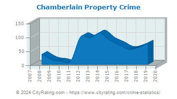 Chamberlain Property Crime