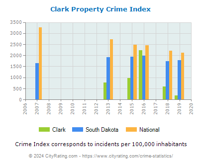 Clark Property Crime vs. State and National Per Capita