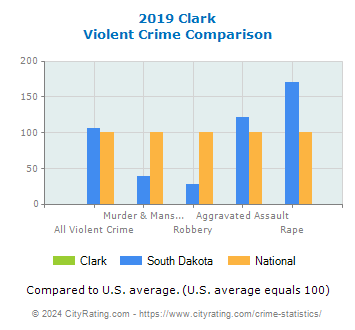 Clark Violent Crime vs. State and National Comparison