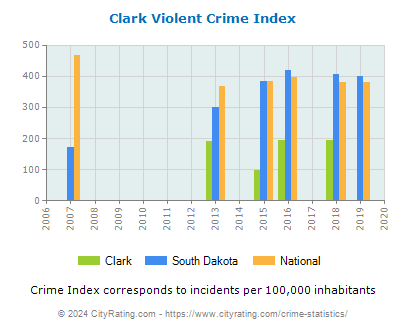 Clark Violent Crime vs. State and National Per Capita