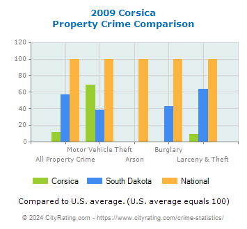 Corsica Property Crime vs. State and National Comparison