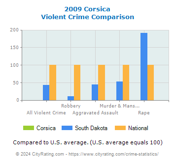 Corsica Violent Crime vs. State and National Comparison