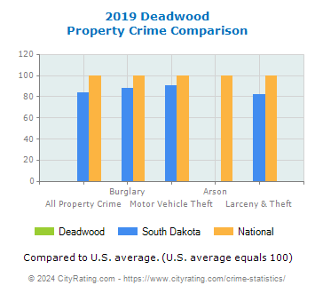 Deadwood Property Crime vs. State and National Comparison