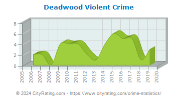 crime deadwood violent dakota cityrating south totals projected versus actual