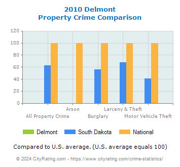 Delmont Property Crime vs. State and National Comparison