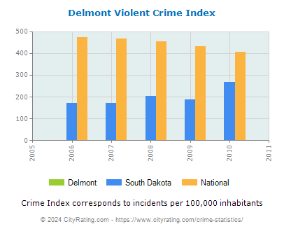 Delmont Violent Crime vs. State and National Per Capita