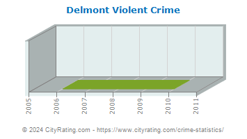 Delmont Violent Crime