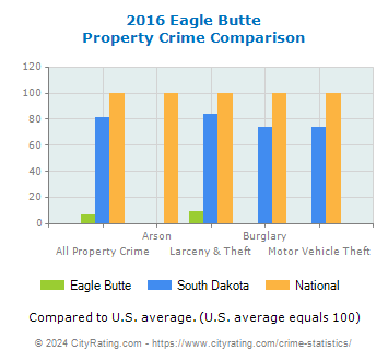 Eagle Butte Property Crime vs. State and National Comparison