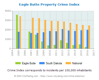 Eagle Butte Property Crime vs. State and National Per Capita