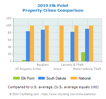 Elk Point Property Crime vs. State and National Comparison