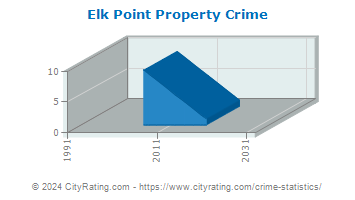 Elk Point Property Crime