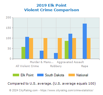 Elk Point Violent Crime vs. State and National Comparison