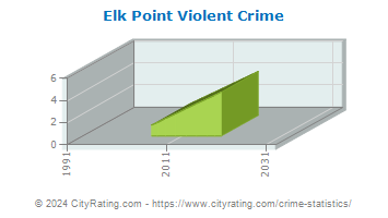 Elk Point Violent Crime