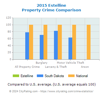 Estelline Property Crime vs. State and National Comparison