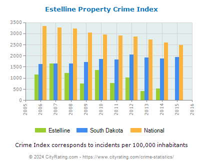 Estelline Property Crime vs. State and National Per Capita