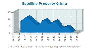 Estelline Property Crime