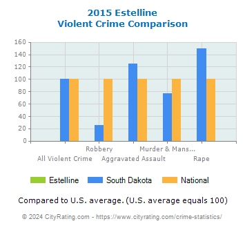 Estelline Violent Crime vs. State and National Comparison