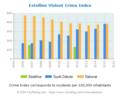 Estelline Violent Crime vs. State and National Per Capita