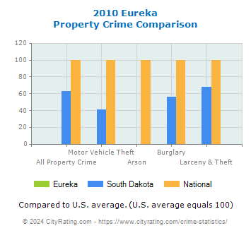 Eureka Property Crime vs. State and National Comparison
