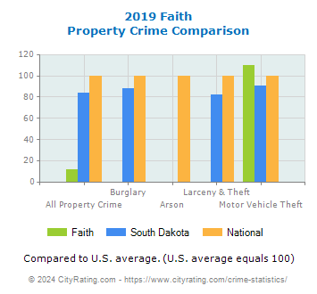 Faith Property Crime vs. State and National Comparison
